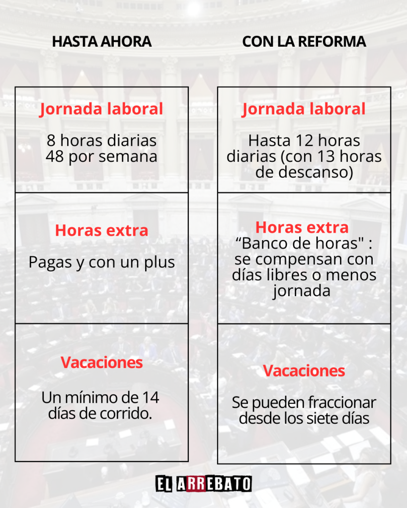¿Qué cambia en Argentina con la reforma laboral de Javier Milei? 2 2