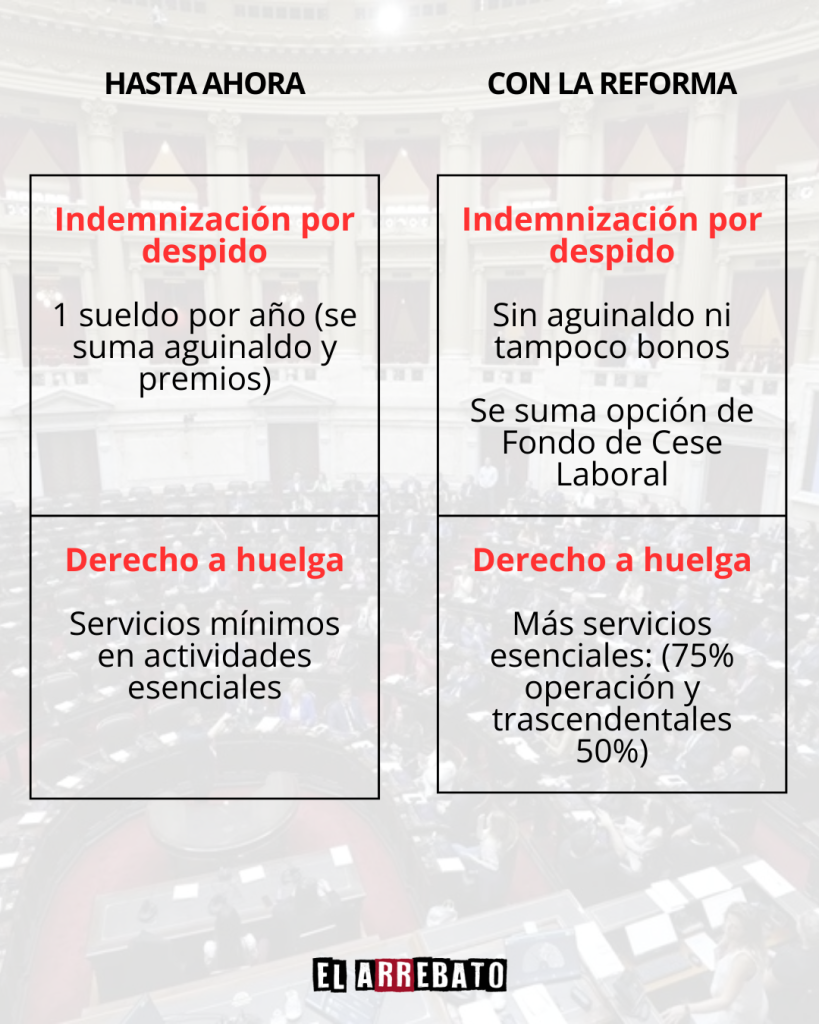 ¿Qué cambia en Argentina con la reforma laboral de Javier Milei? 3 3