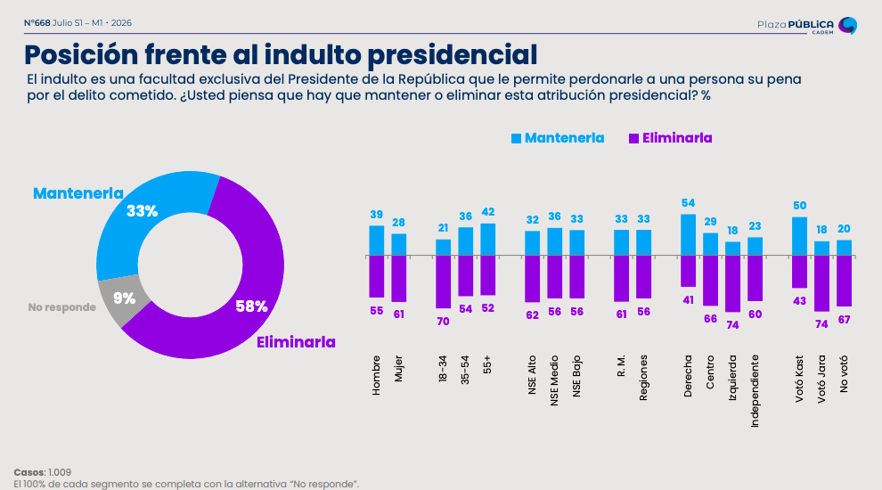 Cadem: un 58% considera negativo indultar a uniformados condenados por crímenes durante el Estallido Social 2 Captura de Pantalla 2026 07 03 a las 15.42.59