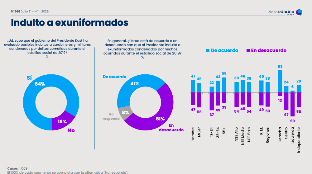 Cadem: un 58% considera negativo indultar a uniformados condenados por crímenes durante el Estallido Social 3 Captura de Pantalla 2026 07 03 a las 15.44.06