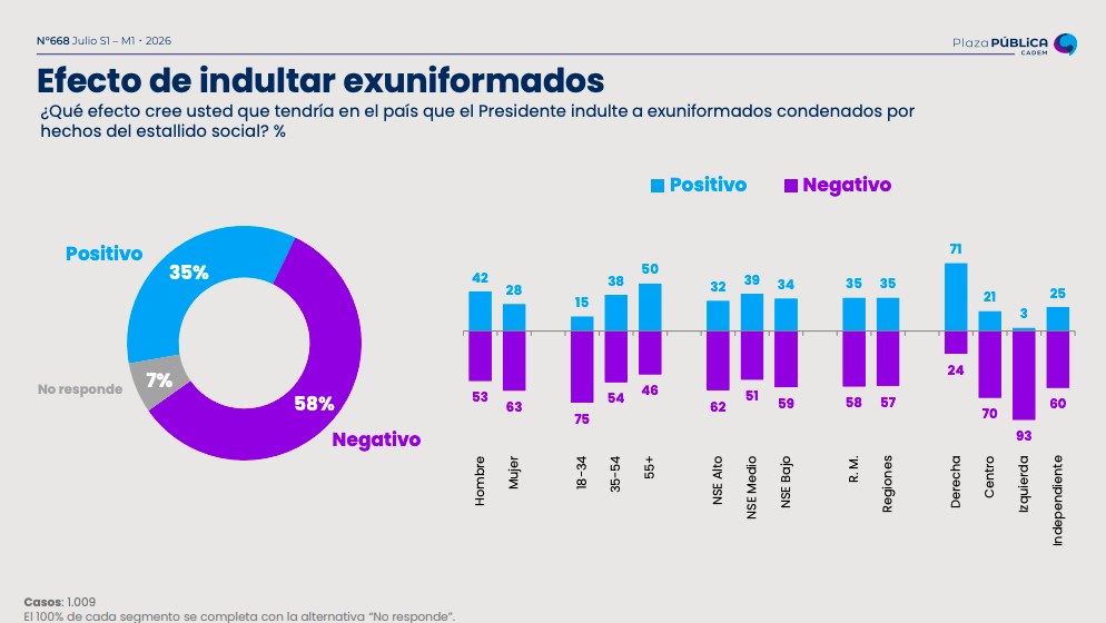 Cadem: un 58% considera negativo indultar a uniformados condenados por crímenes durante el Estallido Social 4 Captura de Pantalla 2026 07 03 a las 15.44.31